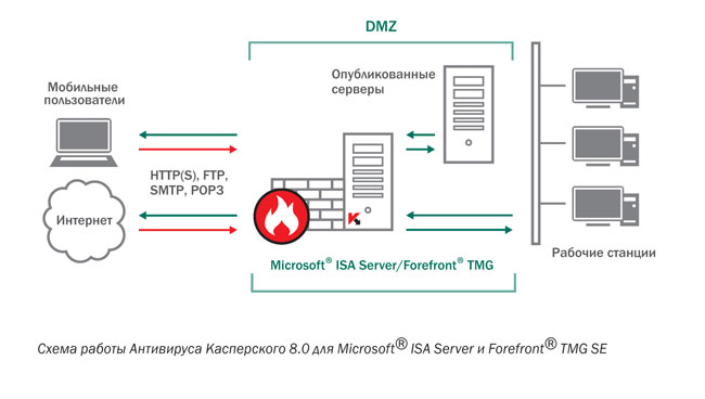 Антивирус Касперского для Microsoft ISA Server и Forefront TMG