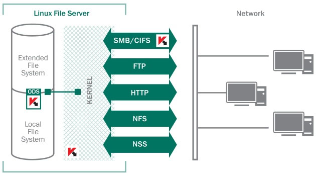 Cхема работы Антивируса Касперского для Linux File Server