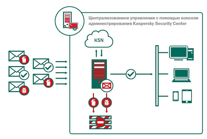 Cхема работы Антивируса Касперского для Linux File Server