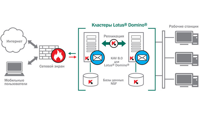 Схема работы Антивируса Касперского для Lotus Domino